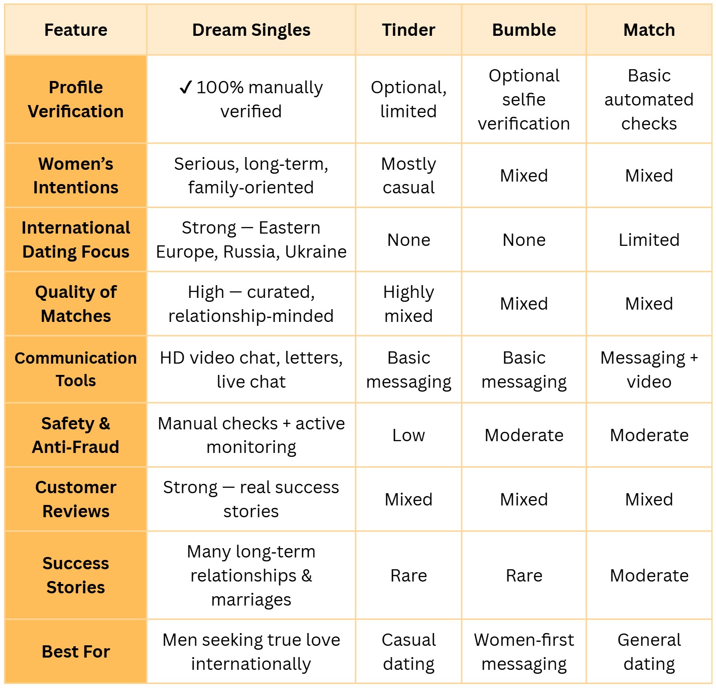 Comparison table Dream Singles vs Tinder, Bumble, Match Comparison table Dream Singles vs Tinder, Bumble, Match