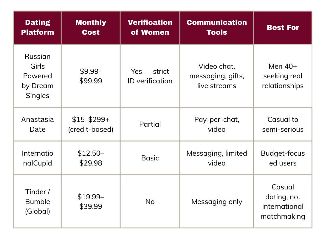 International Dating Costs Explained: The Best Sites for Your Money in 2026 Cost Comparison Chart: Dream Singles vs Competitors